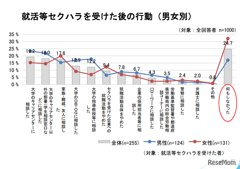 就活などセクハラを受けた後の行動（男女別）