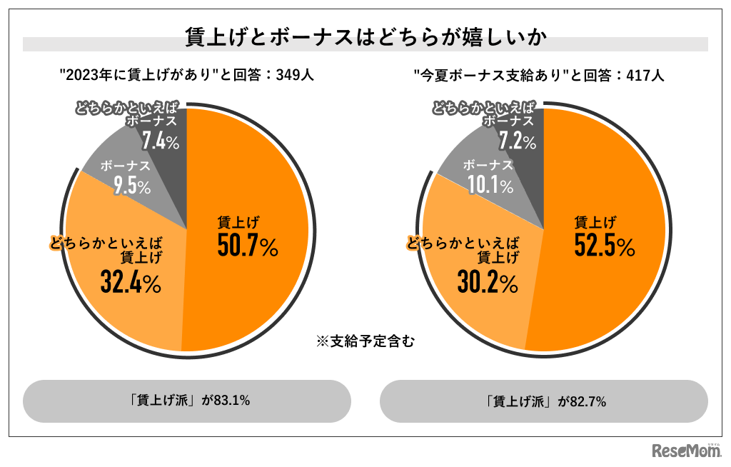 賃上げ対象者とボーナス受給者の本音