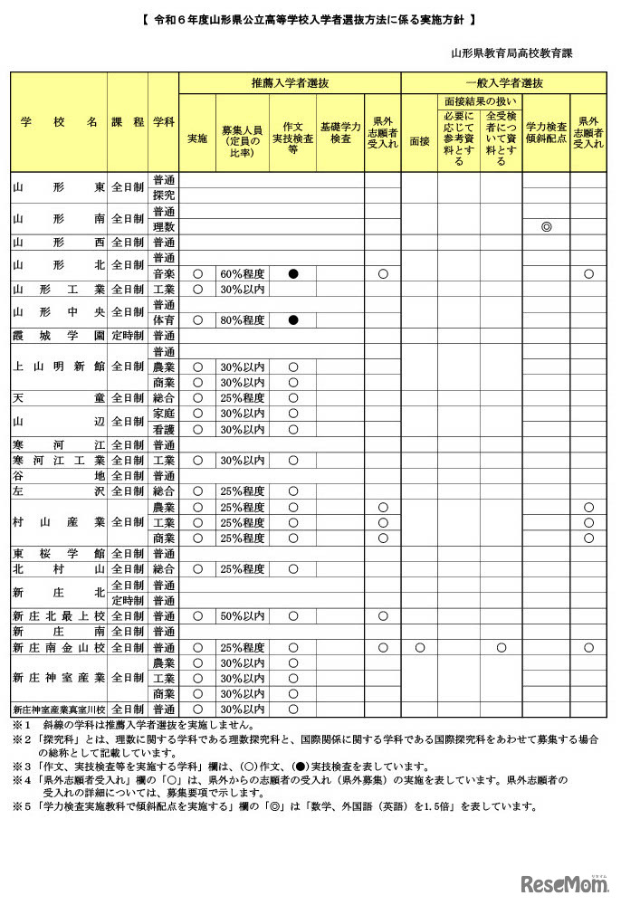 2024年度山形県公立高等学校入学者選抜方法に係る実施方針
