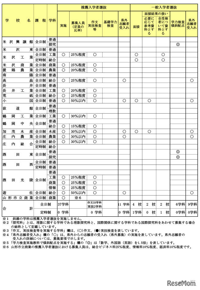 2024年度山形県公立高等学校入学者選抜方法に係る実施方針
