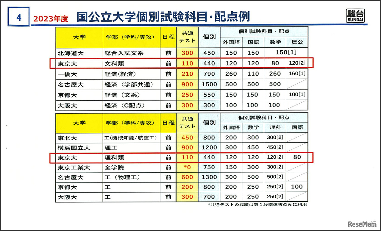 「駿台予備学校 東大入試情報講演会」資料より