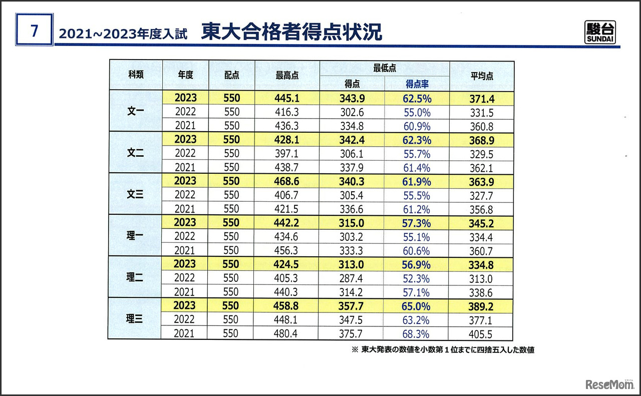 「駿台予備学校 東大入試情報講演会」資料より