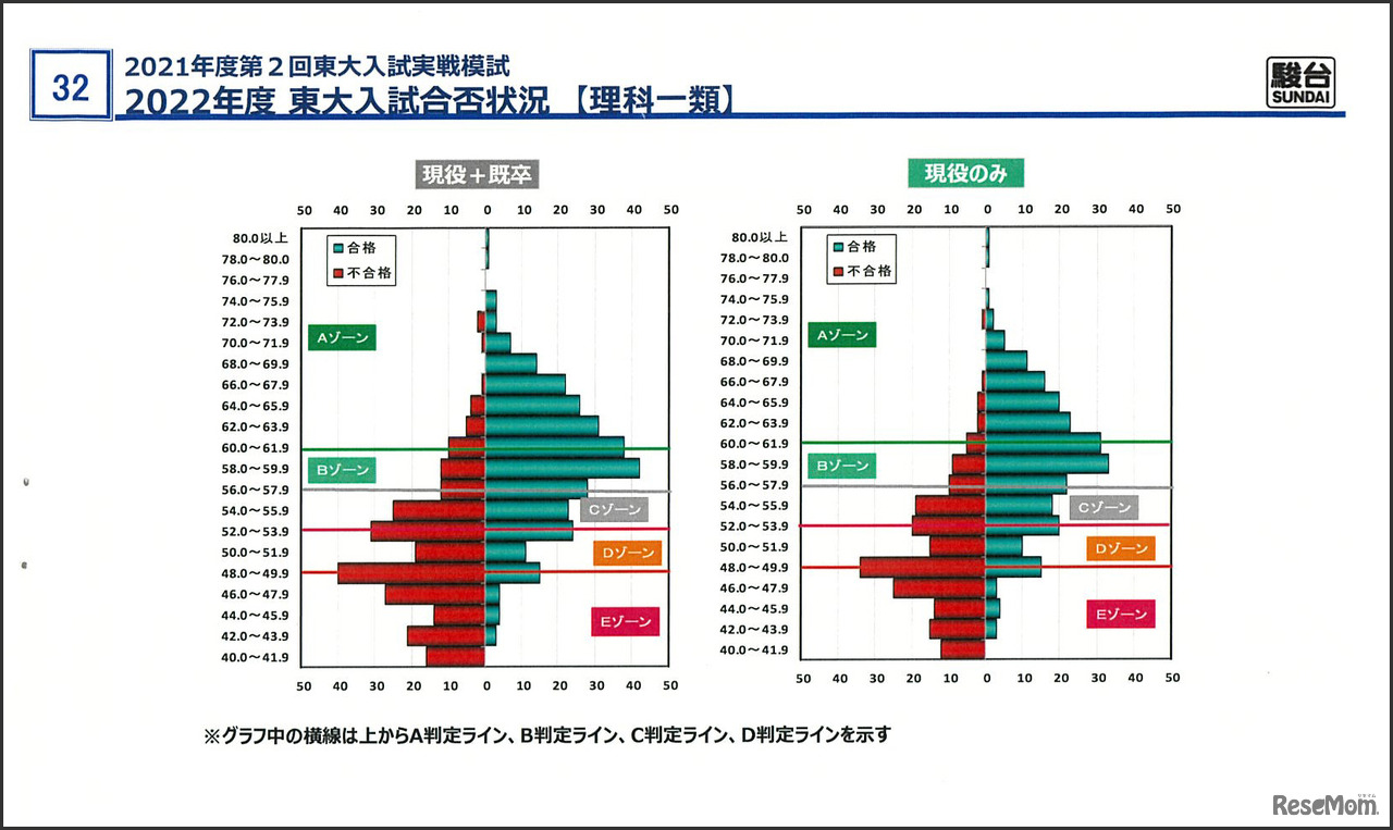 「駿台予備学校 東大入試情報講演会」資料より