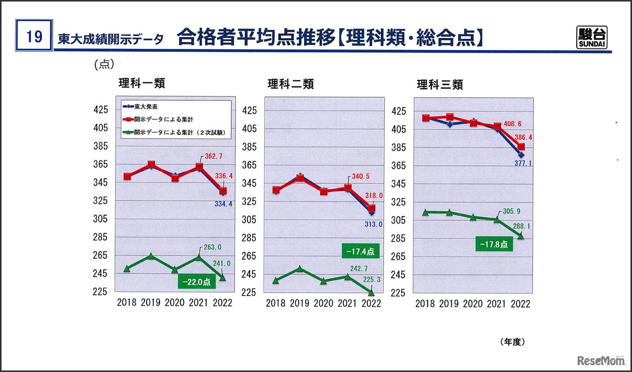 「駿台予備学校 東大入試情報講演会」資料より
