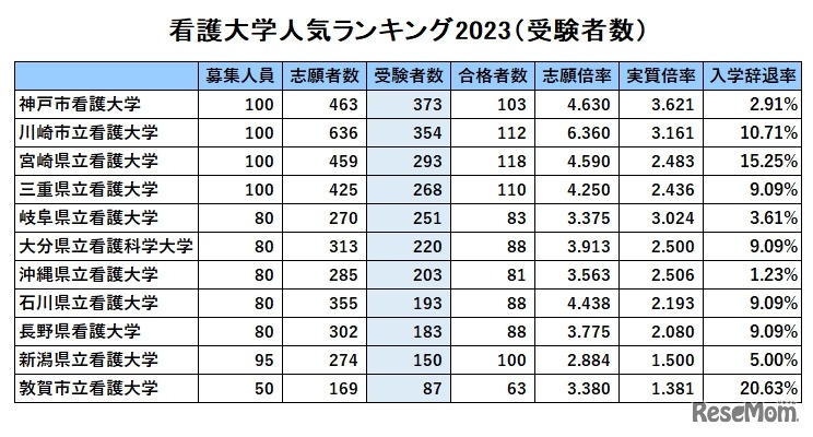 公立看護大人気ランキング2023「受験者数」