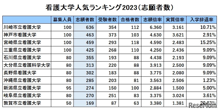 公立看護大人気ランキング2023「志願者数」