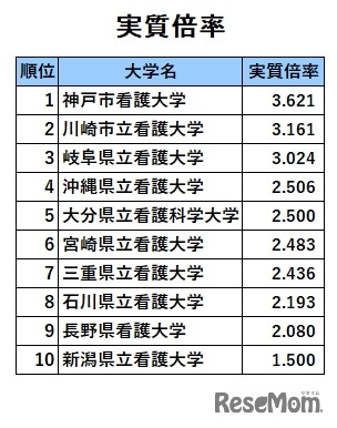 公立看護大人気ランキング2023「実質倍率」