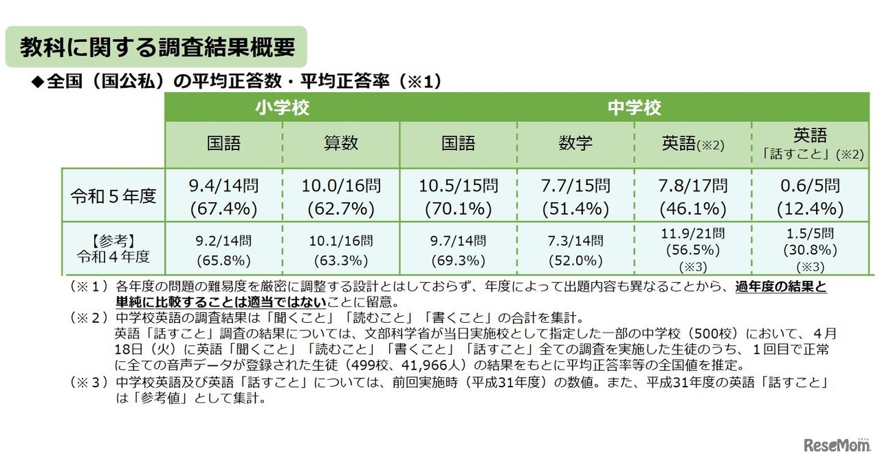 全国（国公私）の平均正答数・平均正答率