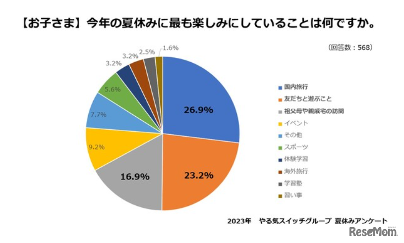 今年の夏休みにもっとも楽しみにしていること（子供）