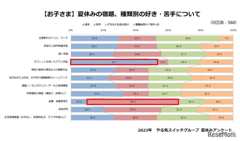 夏休みの宿題について好き／苦手（子供）