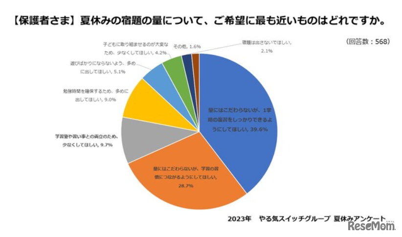 夏休みの宿題の量について（保護者）