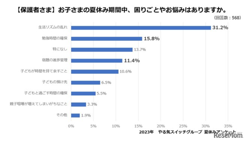 子供の夏休み期間中の困りごと（保護者）