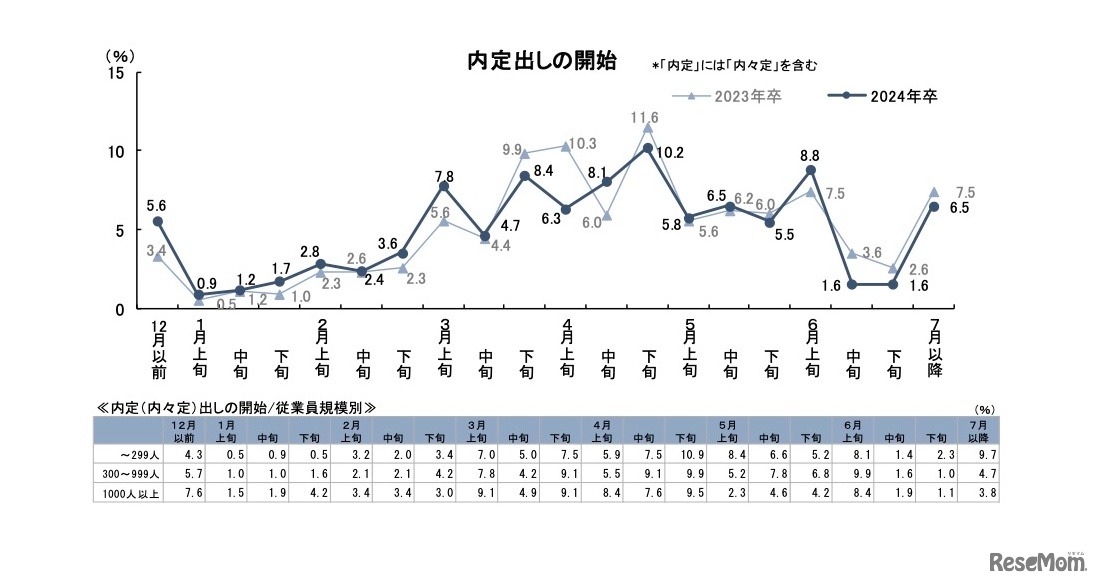 内定出しの開始時期