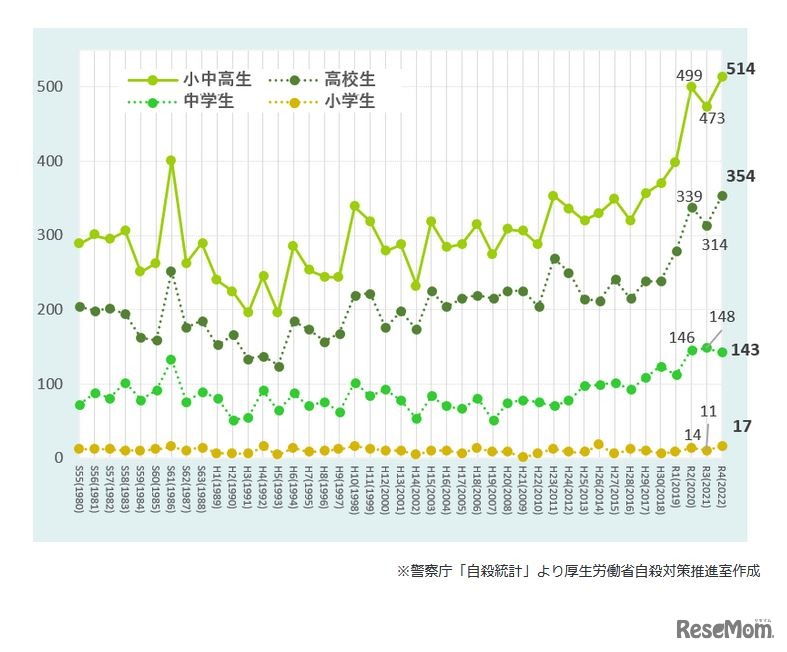 小中高生の自殺者数の推移（警察庁「自殺統計」より厚生労働省自殺対策推進室作成）