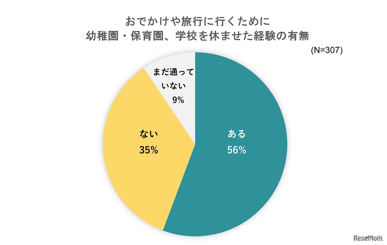おでかけや旅行に行くために幼稚園・保育園、学校を休ませた経験の有無