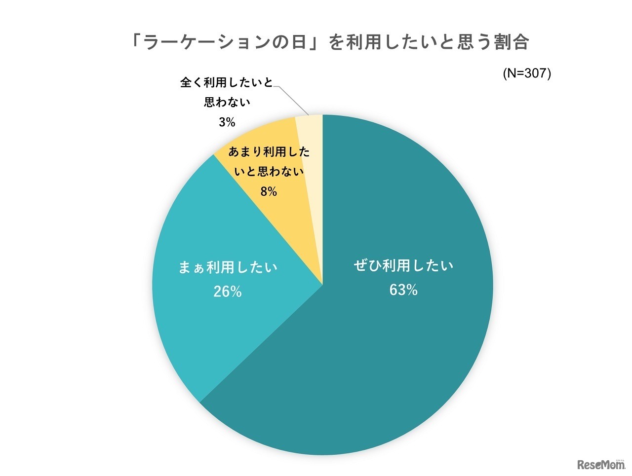 「ラーケーションの日」を利用したいと思うか