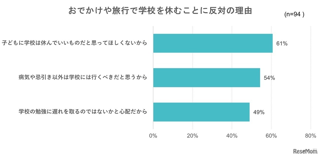 おでかけや旅行で学校を休むことに反対の理由