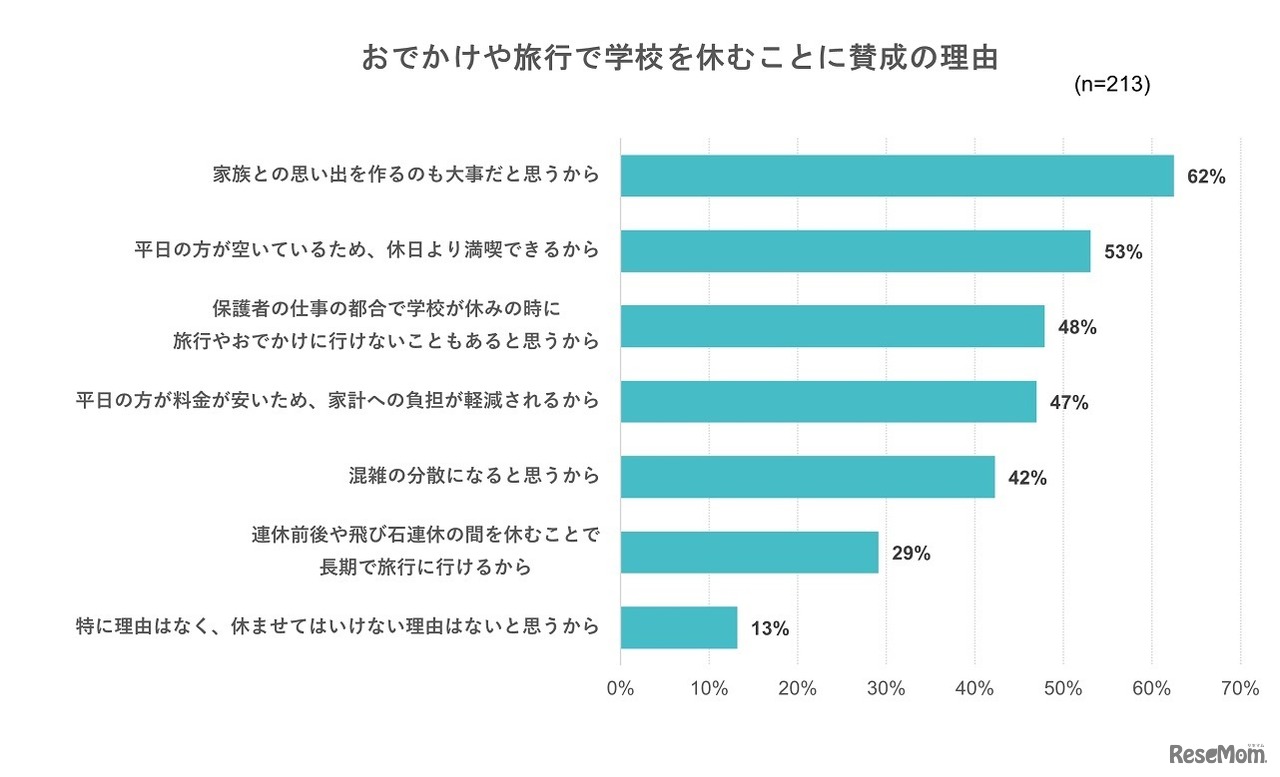 おでかけや旅行で学校を休むことに賛成の理由