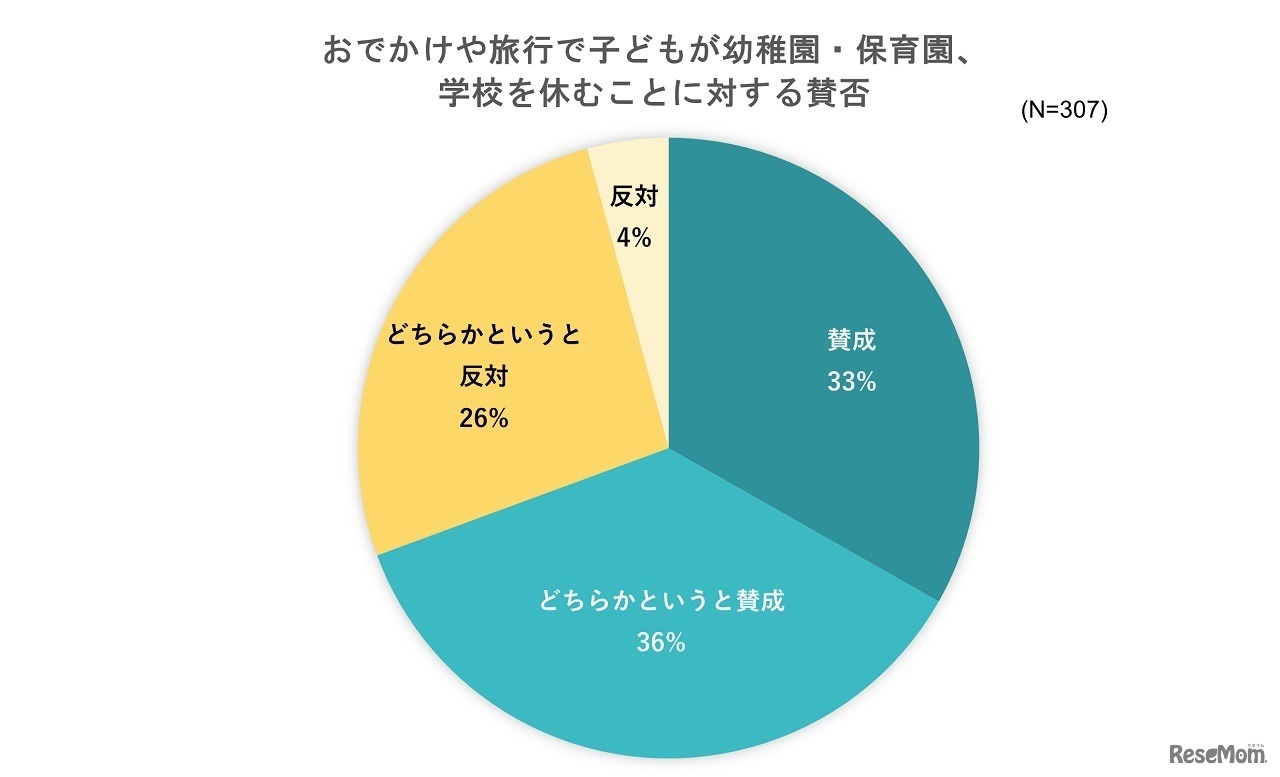 おでかけや旅行で子供が幼稚園・保育園、学校を休むことに対する賛否