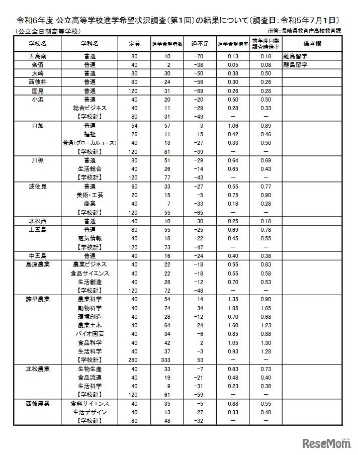 令和6年度公立高等学校進学希望状況調査（第1回）の結果