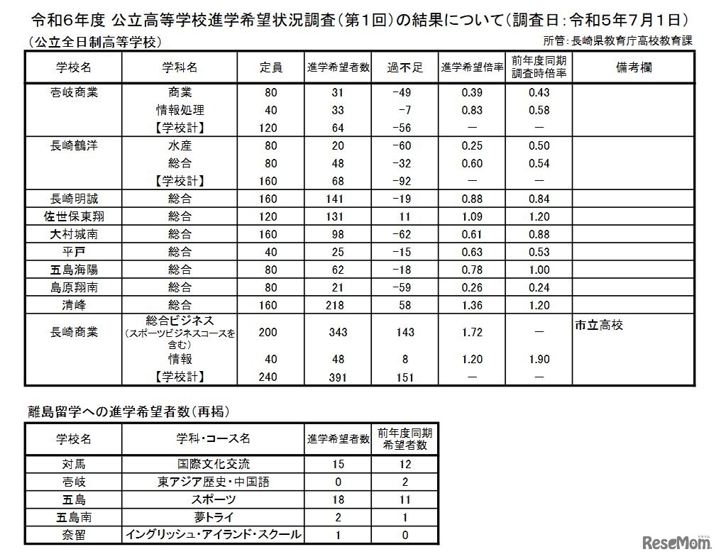 令和6年度公立高等学校進学希望状況調査（第1回）の結果