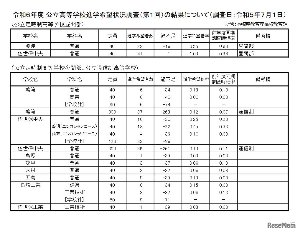 令和6年度公立高等学校進学希望状況調査（第1回）の結果