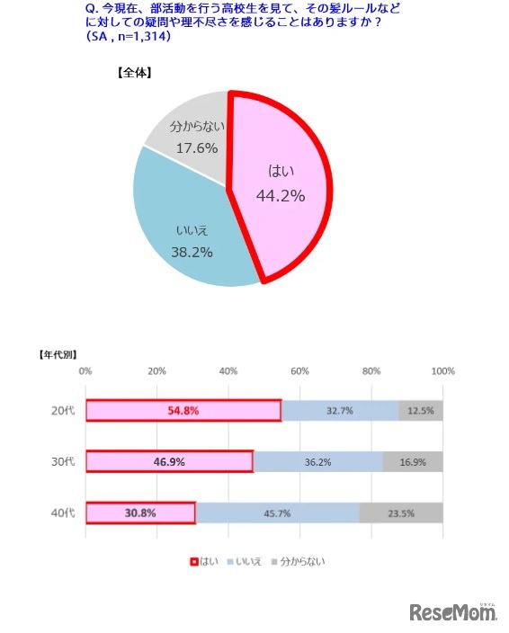 現在、部活を行う高校生を見て、髪ルールへの疑問や理不尽さを感じることはありますか？の調査結果