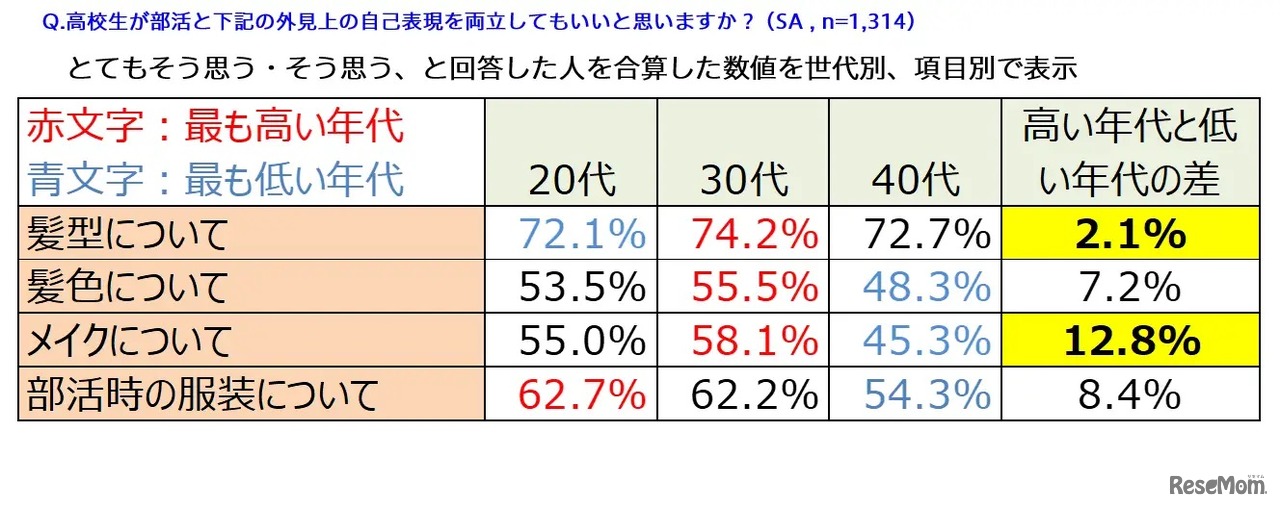 高校生が部活と自己表現を両立することへの賛否の世代別調査