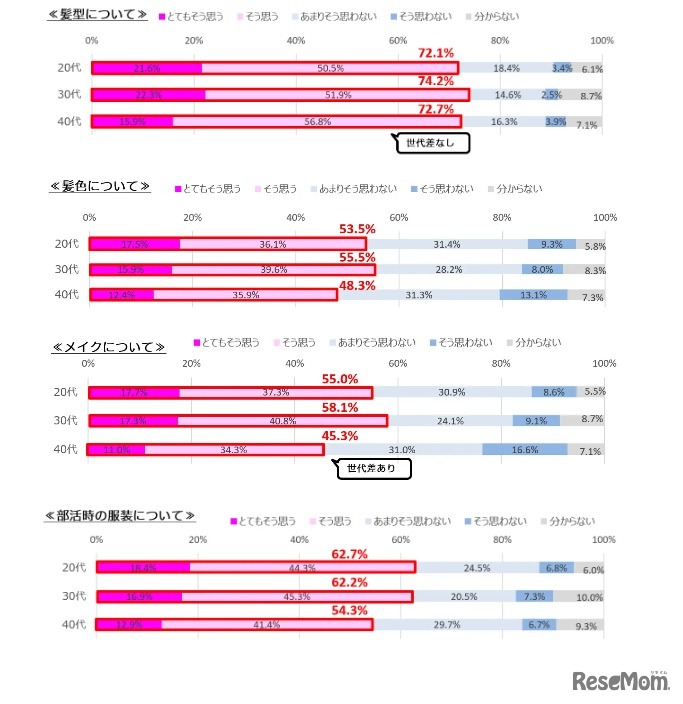 高校生が部活と自己表現を両立することへの賛否の世代別調査