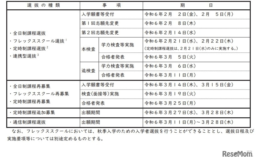 入学者選抜の種類および期日