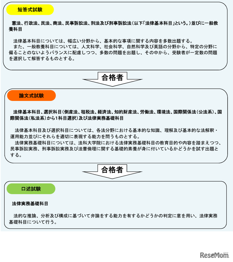 司法試験予備試験の仕組み