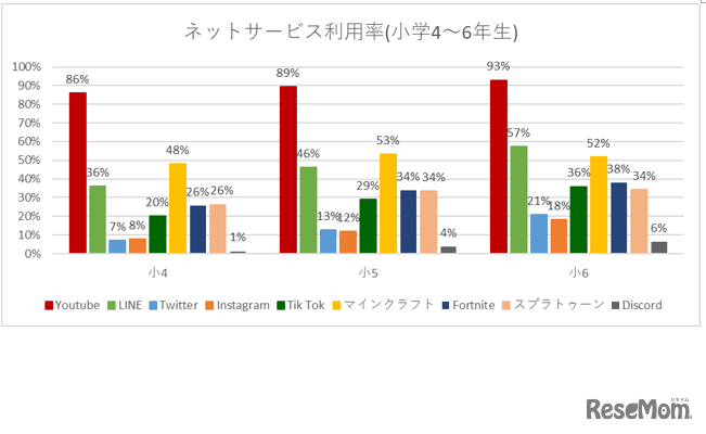 ネットサービス利用率（小学4～6年生）