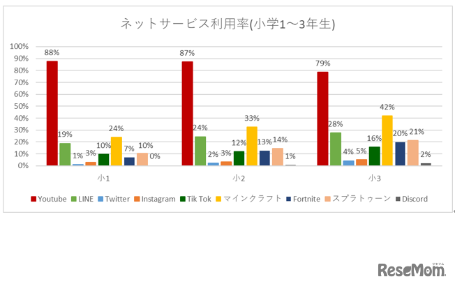 ネットサービス利用率（小学1～3年生）