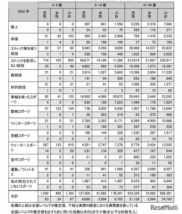 イギリスの競技別事故件数（2002年、死亡事故は含まれていない）