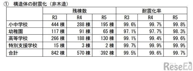 構造体の耐震化（非木造）