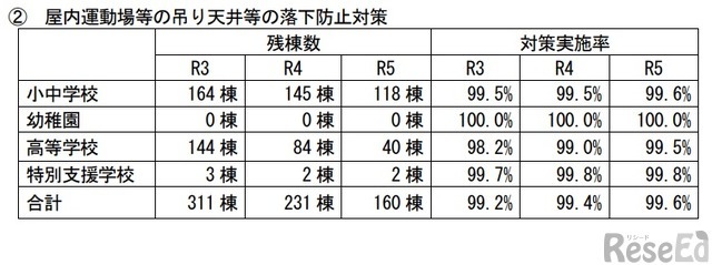 屋内運動場等の吊り天井等の落下防止対策