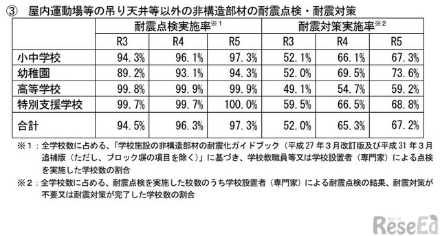 屋内運動場などの吊り天井など以外の非構造部材の耐震点検・耐震対策