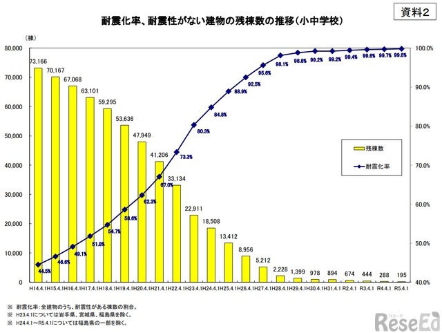 耐震化率、耐震性がない建物の残棟数の推移（小中学校）