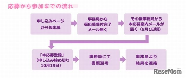 応募から参加までの流れ
