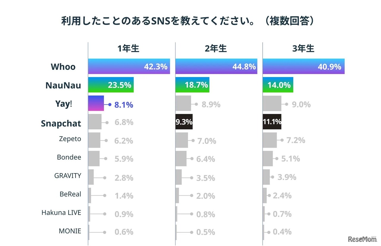 利用したことのあるSNS（学年別）