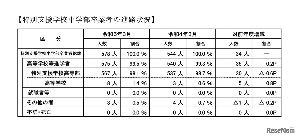埼玉県 特別支援学校中学部卒業者の進路状況