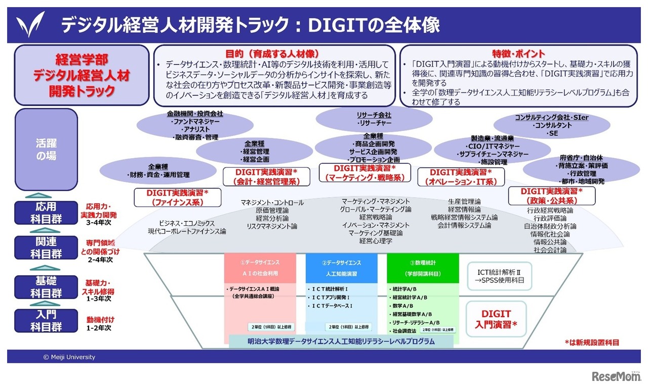 デジタル経営人材開発トラック：DIGITの全体像