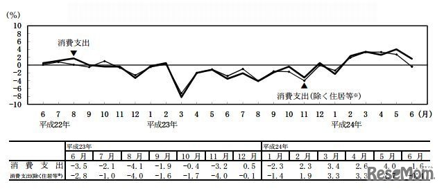 消費支出の対前年同月実質増減率の推移（二人以上の世帯）