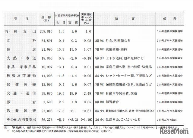消費支出の内訳（2012年6月　二人以上の世帯）
