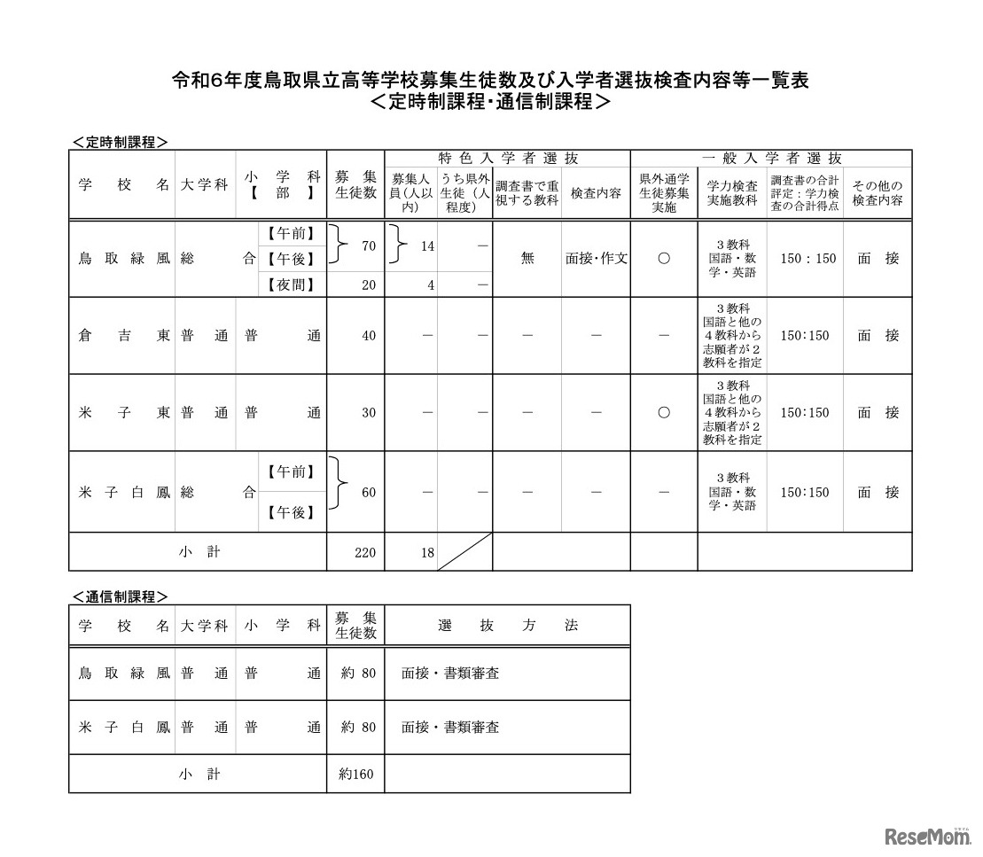 定時制課程・通信制課程