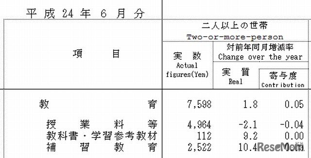 教育費の内訳（2012年6月　二人以上の世帯）