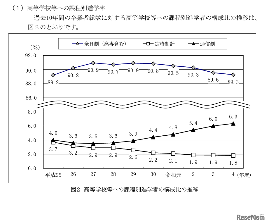 高等学校等への課程別進学率