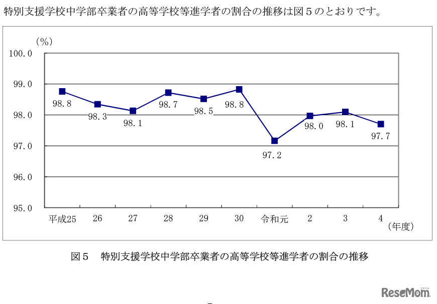特別支援学校中学部卒業者の高等学校等進学者の割合の推移