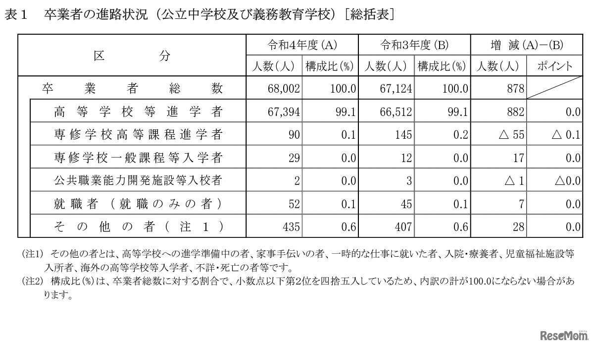 卒業者の進路状況（公立中学校および義務教育学校）