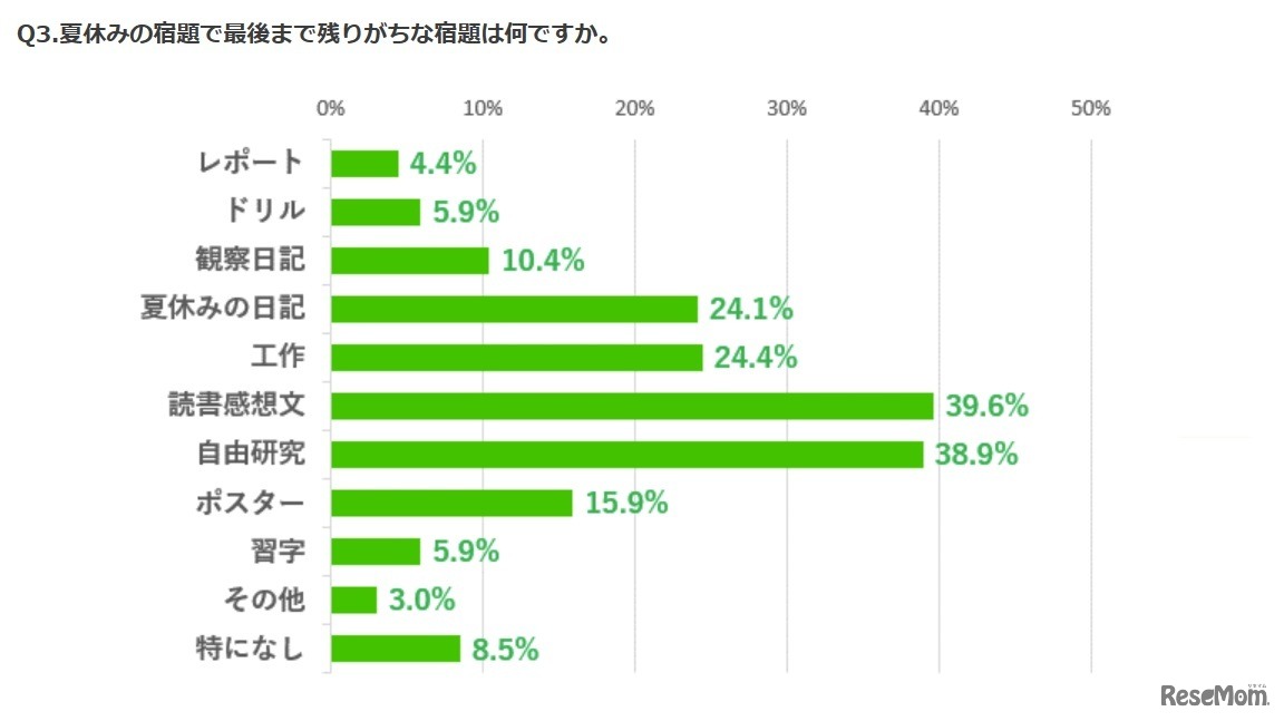 最後まで残りがちな宿題